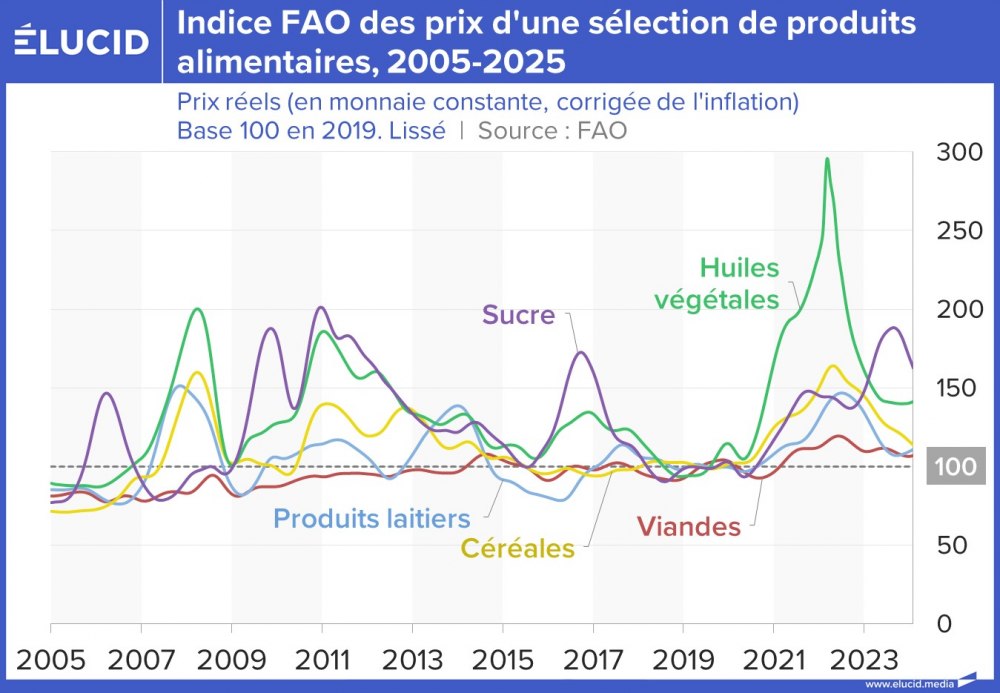 Indice FAO des prix d'une sélection de produits alimentaires, 2005-2025