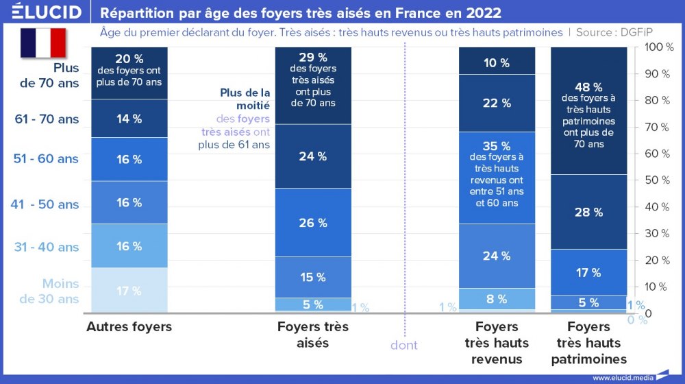 Répartition par âge des foyers très aisés en France en 2022 Répartition par âge des foyers très aisés en France en 2022