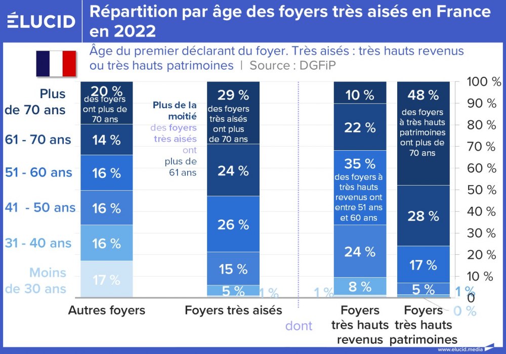 Répartition par âge des foyers très aisés en France en 2022