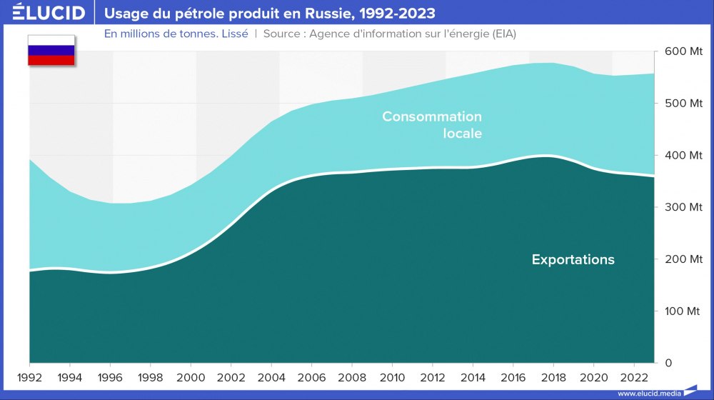 Usage du pétrole produit en Russie, 1992-2023 Usage du pétrole produit en Russie, 1992-2023