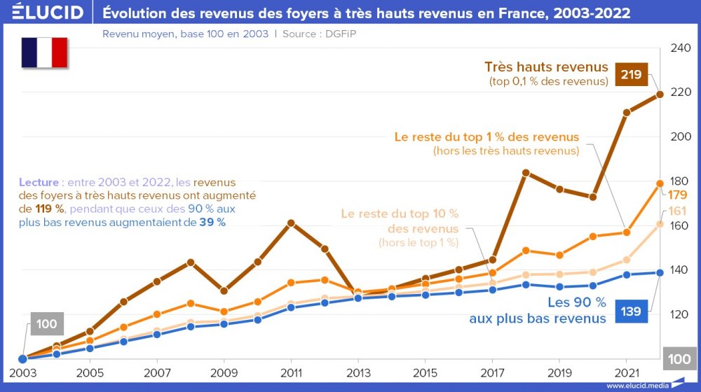 Evolution des revenus des foyers à très hauts revenus en France, 2003-2022 Evolution des revenus des foyers à très hauts revenus en France, 2003-2022