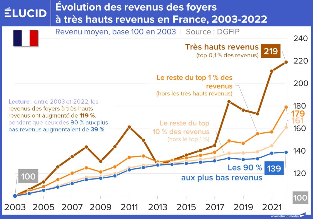 Evolution des revenus des foyers à très hauts revenus en France, 2003-2022