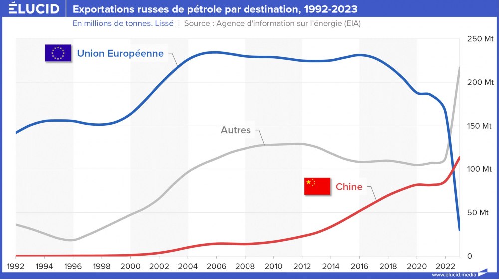 Exportations russes de pétrole par destination, 1992-2023 Exportations russes de pétrole par destination, 1992-2023