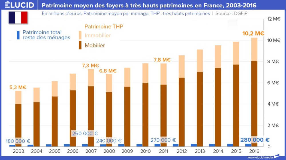 Patrimoine moyen des foyers à très hauts patrimoines en France, 2003-2016 Patrimoine moyen des foyers à très hauts patrimoines en France, 2003-2016