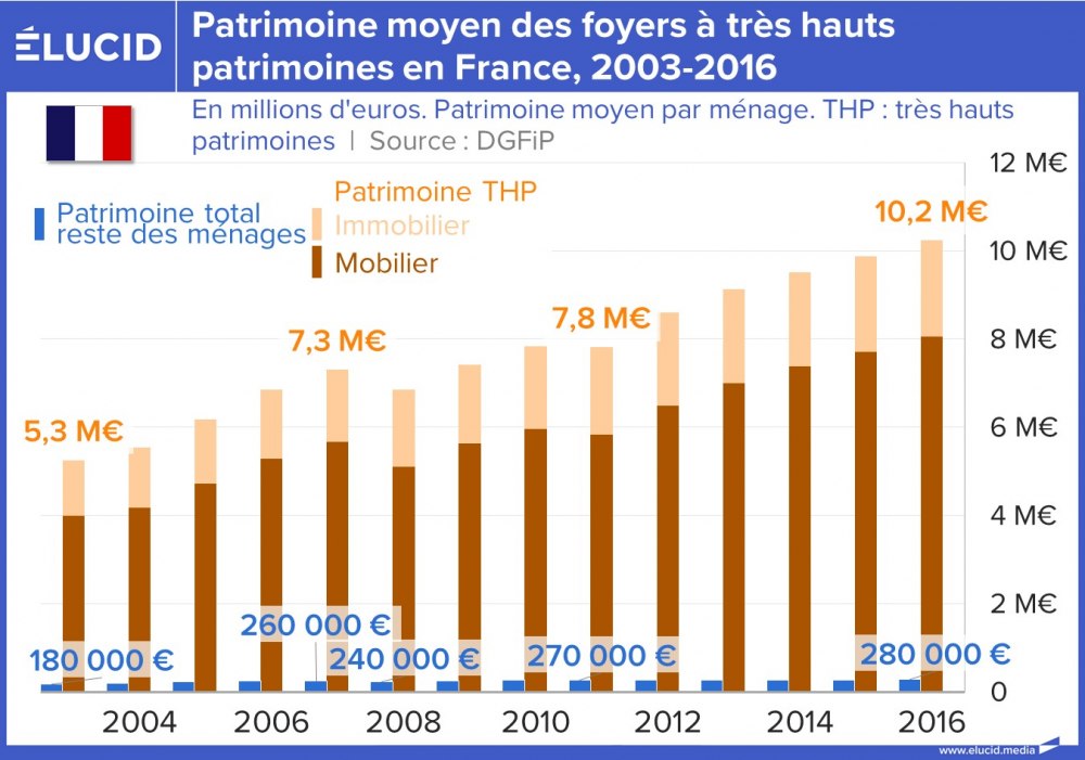Patrimoine moyen des foyers à très hauts patrimoines en France, 2003-2016
