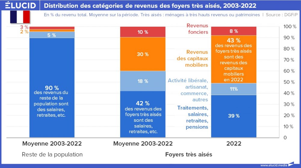 Distribution des catégories de revenus des foyers très aisés, 2003-2022 Distribution des catégories de revenus des foyers très aisés, 2003-2022