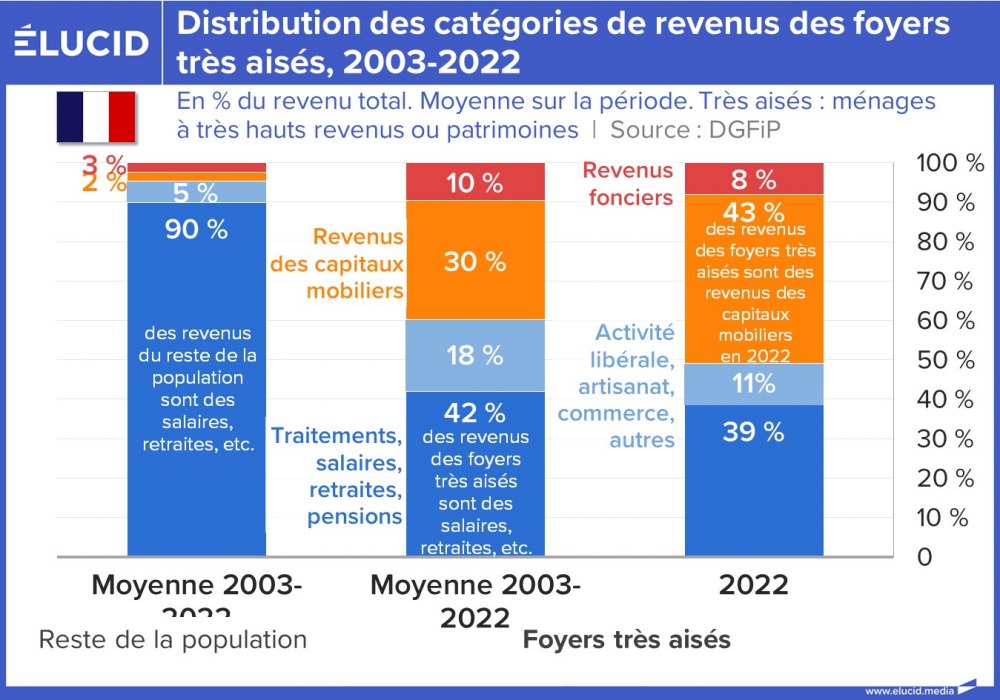 Distribution des catégories de revenus des foyers très aisés, 2003-2022