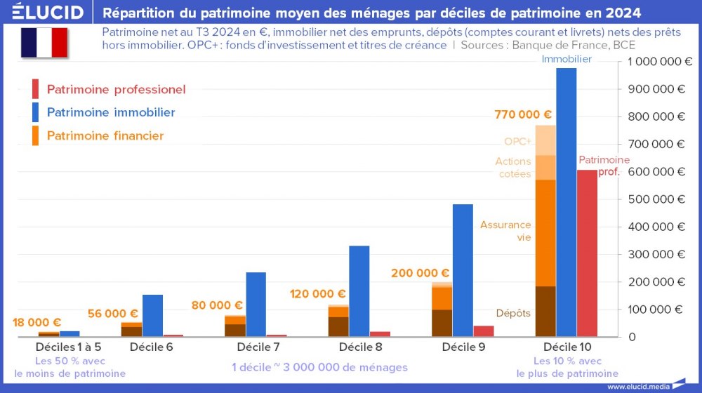 Répartition du patrimoine moyen des ménages par déciles de patrimoine en 2024 Répartition du patrimoine moyen des ménages par déciles de patrimoine en 2024