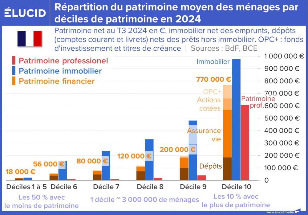 Répartition du patrimoine moyen des ménages par déciles de patrimoine en 2024