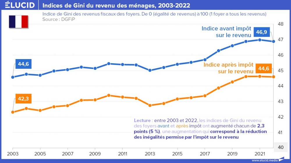 Indices de Gini du revenu des ménages, 2003-2022 Indices de Gini du revenu des ménages, 2003-2022