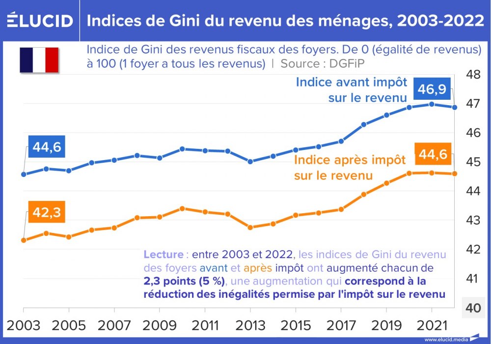 Indices de Gini du revenu des ménages, 2003-2022