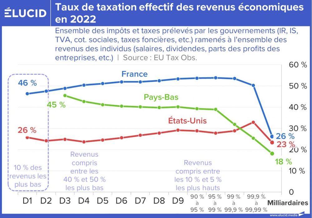 Taux de taxation effectif des revenus économiques en 2022
