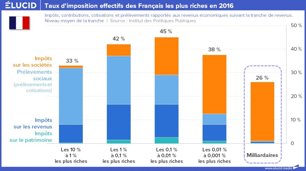 Taux d'imposition effectifs des Français les plus riches en 2016 Taux d'imposition effectifs des Français les plus riches en 2016