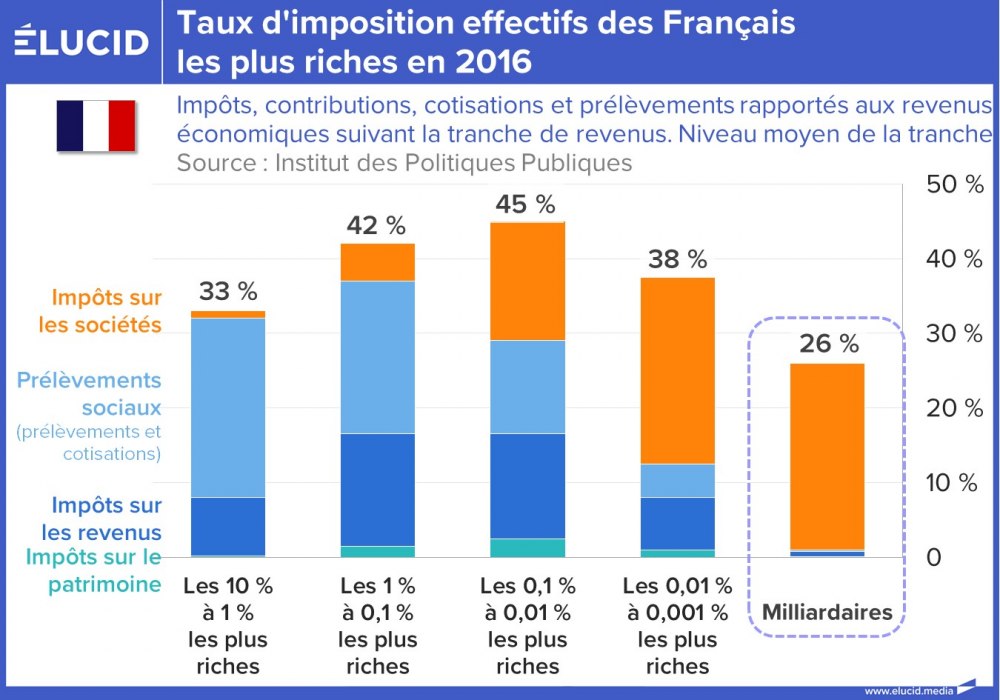 Taux d'imposition effectifs des Français les plus riches en 2016