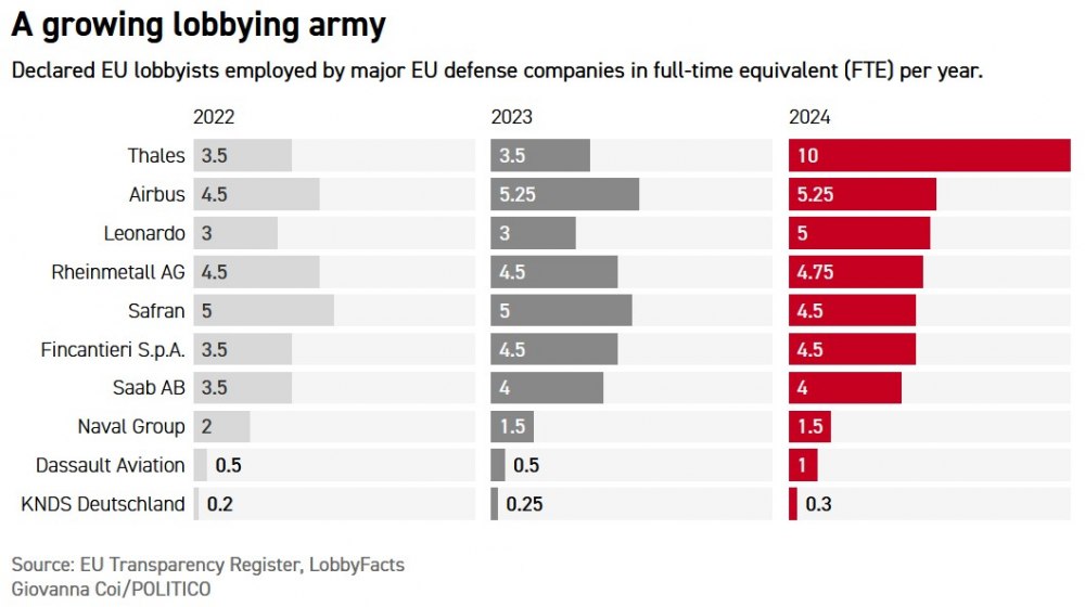 Lobbyistes de l'UE déclarés employés par les principales entreprises de défense européennes