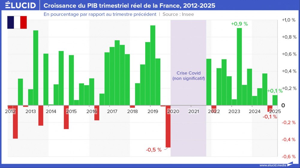 Croissance du PIB trimestriel réel de la France, 2012-2025 Croissance du PIB trimestriel réel de la France, 2012-2025
