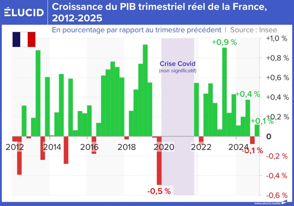 Croissance du PIB trimestriel réel de la France, 2012-2025
