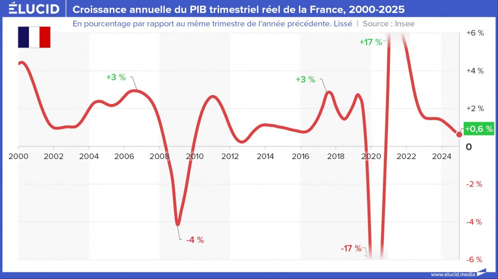 Croissance annuelle du PIB trimestriel réel de la France, 2000-2025 Croissance annuelle du PIB trimestriel réel de la France, 2000-2025
