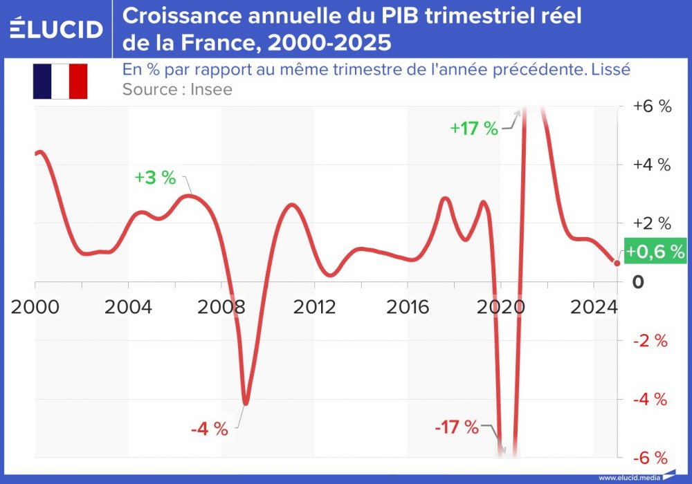 Croissance annuelle du PIB trimestriel réel de la France, 2000-2025