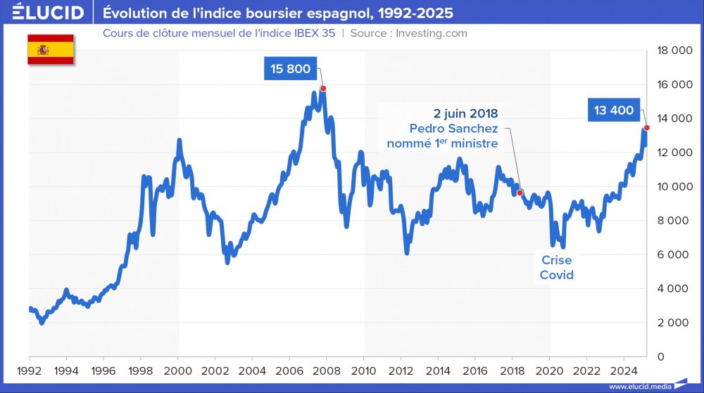Evolution de l'indice boursier espagnol, 1992-2025 Evolution de l'indice boursier espagnol, 1992-2025