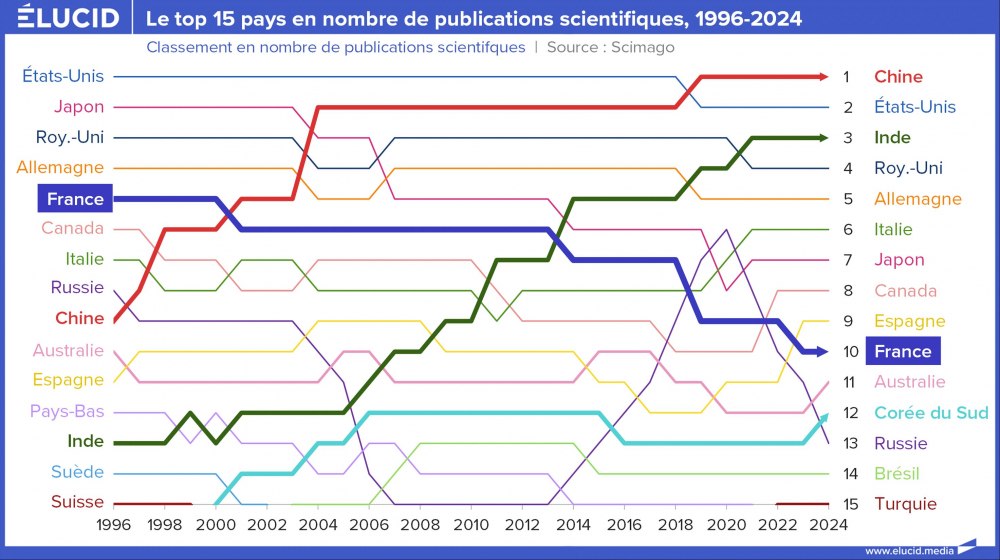 Le top 15 pays en nombre de publications scientifiques, 1996-2024 Le top 15 pays en nombre de publications scientifiques, 1996-2024
