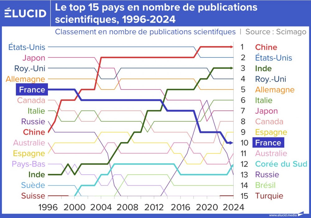 Le top 15 pays en nombre de publications scientifiques, 1996-2024
