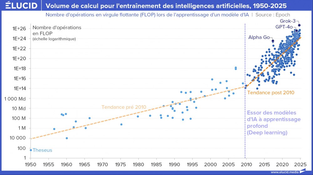 Volume de calcul pour l'entraînement des intelligences artificielles, 1950-2025