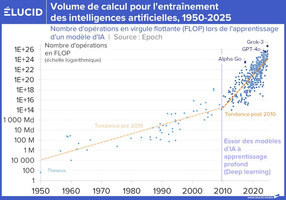 Volume de calcul pour l'entraînement des intelligences artificielles, 1950-2025