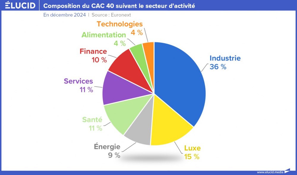 Composition du CAC 40 suivant le secteur d'activité Composition du CAC 40 suivant le secteur d'activité