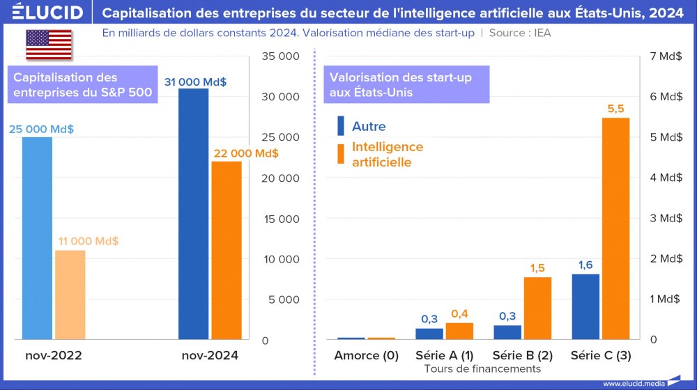 Capitalisation des entreprises du secteur de l'intelligence artificielle aux Etats-Unis, 2024
