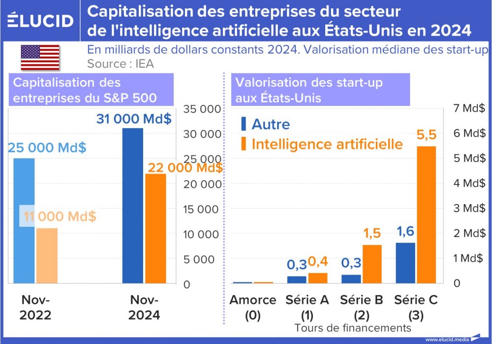 Capitalisation des entreprises du secteur de l'intelligence artificielle aux Etats-Unis, 2024