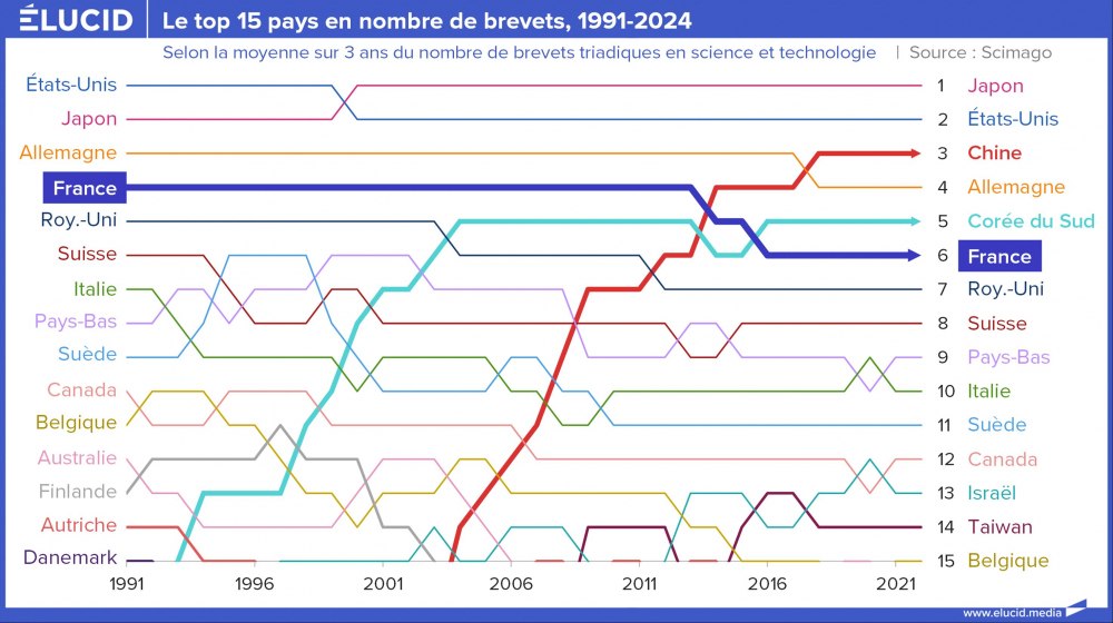 Le top 15 pays en nombre de brevets, 1991-2024 Le top 15 pays en nombre de brevets, 1991-2024