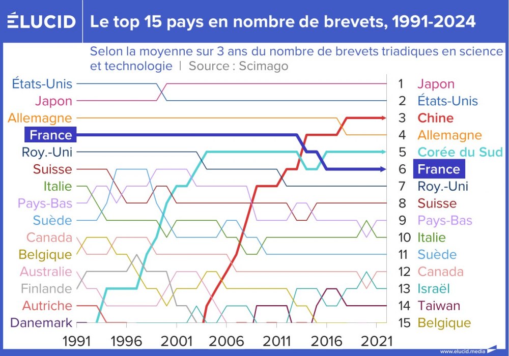 Le top 15 pays en nombre de brevets, 1991-2024