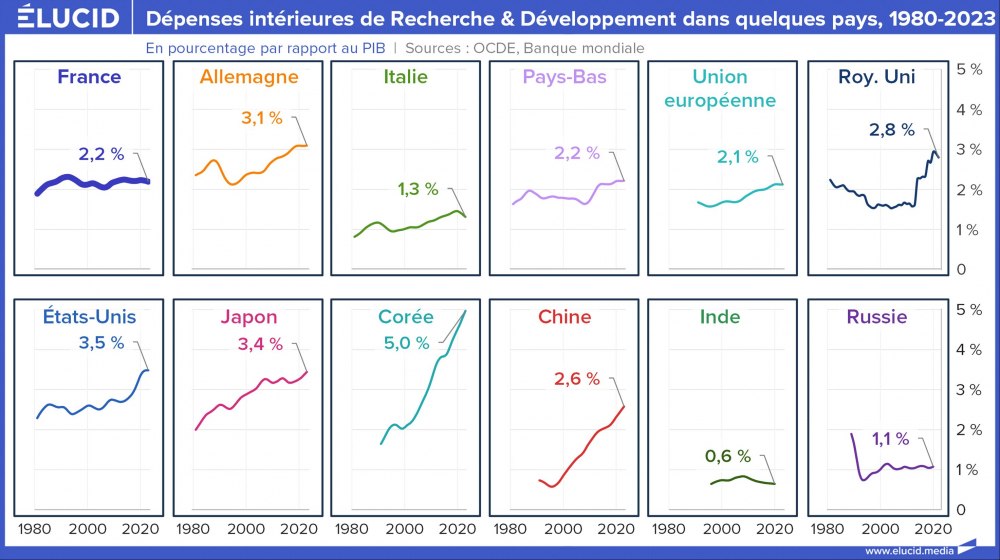Dépenses intérieures de Recherche & Développement dans quelques pays, 1980-2023 Dépenses intérieures de Recherche & Développement dans quelques pays, 1980-2023
