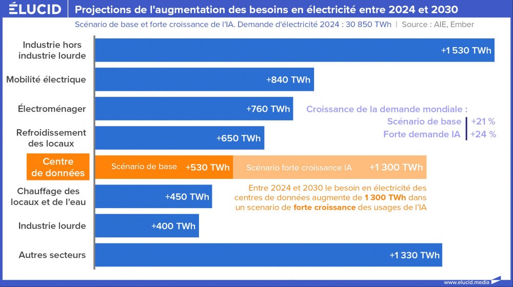 Projections de l'augmentation des besoins en électricité entre 2024 et 2030