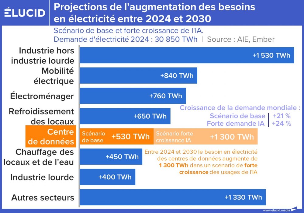 Projections de l'augmentation des besoins en électricité entre 2024 et 2030