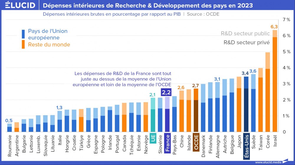 Dépenses intérieures de Recherche & Développement des pays en 2023 Dépenses intérieures de Recherche & Développement des pays en 2023
