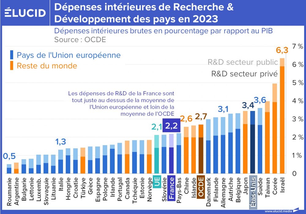 Dépenses intérieures de Recherche & Développement des pays en 2023