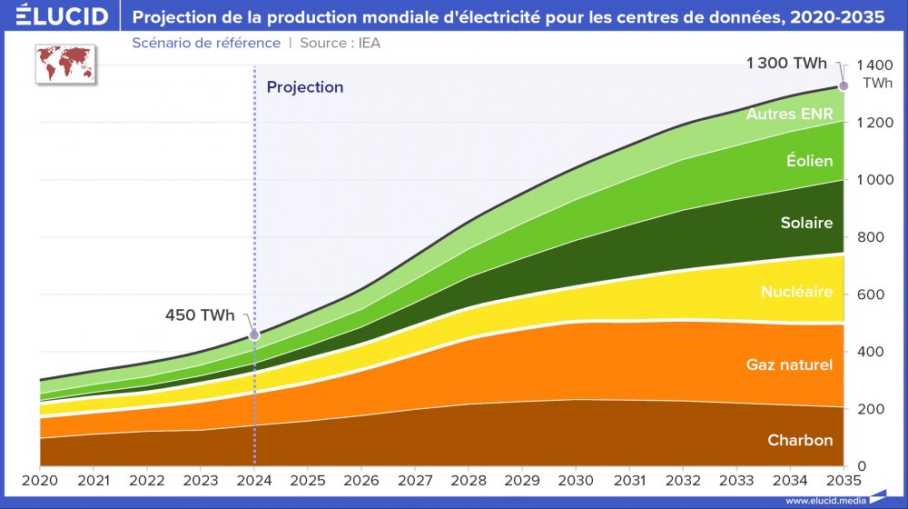 Projection de la production mondiale d'électricité pour les centres de données, 2020-2035
