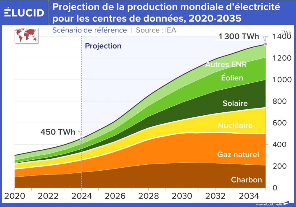 Projection de la production mondiale d'électricité pour les centres de données, 2020-2035
