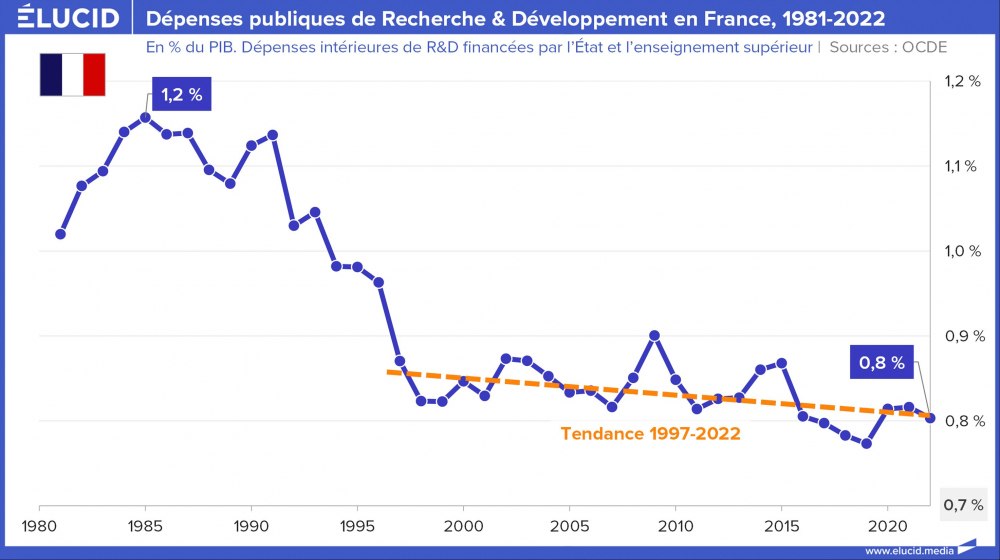 Dépenses publiques de Recherche & Développement en France, 1981-2022 Dépenses publiques de Recherche & Développement en France, 1981-2022