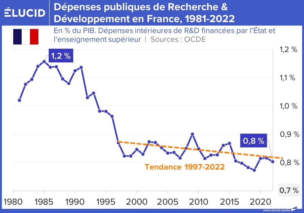 Dépenses publiques de Recherche & Développement en France, 1981-2022