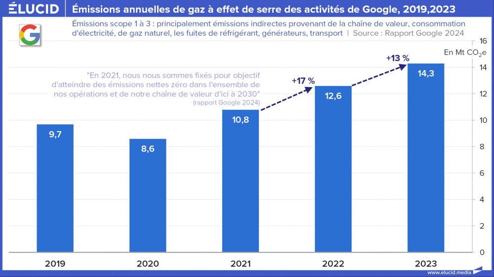 Emissions annuelles de gaz à effet de serre des activités de Google, 2019-2023