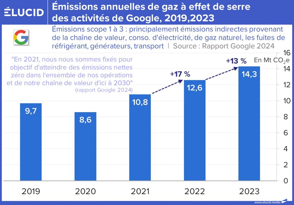 Emissions annuelles de gaz à effet de serre des activités de Google, 2019-2023