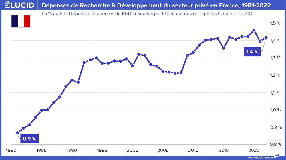 Dépenses de Recherche & Développement du secteur privé en France, 1981-2022 Dépenses de Recherche & Développement du secteur privé en France, 1981-2022