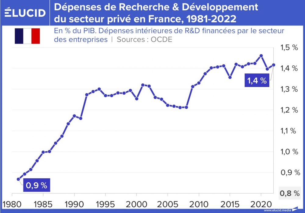 Dépenses de Recherche & Développement du secteur privé en France, 1981-2022