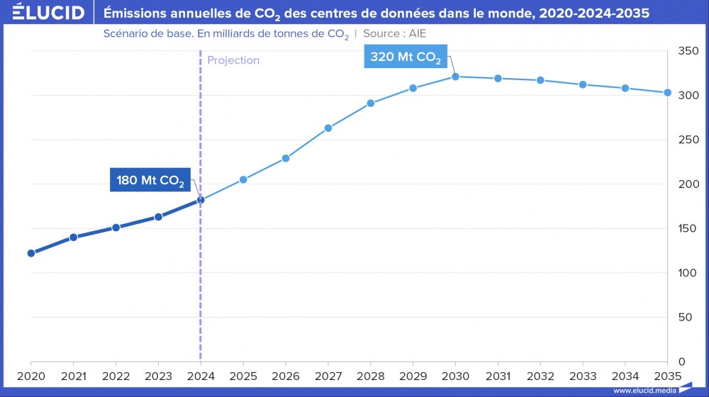 Emissions annuelles de C02 des centres de données dans le monde, 2020-2024-2035