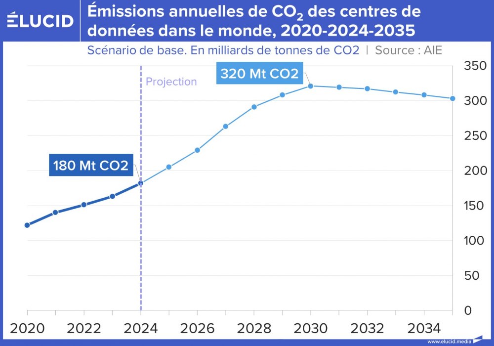 Emissions annuelles de C02 des centres de données dans le monde, 2020-2024-2035