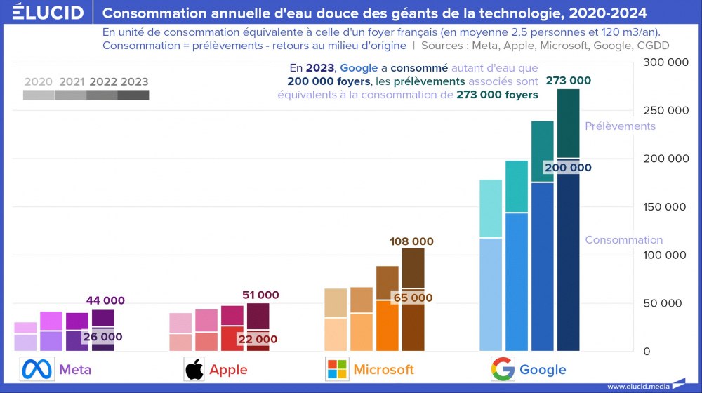 Consommation annuelle d'eau douce des géants de la technologie, 2020-2024