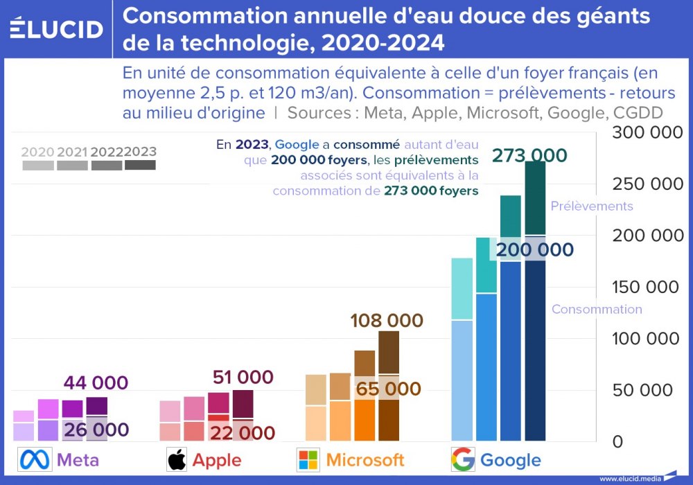 Consommation annuelle d'eau douce des géants de la technologie, 2020-2024